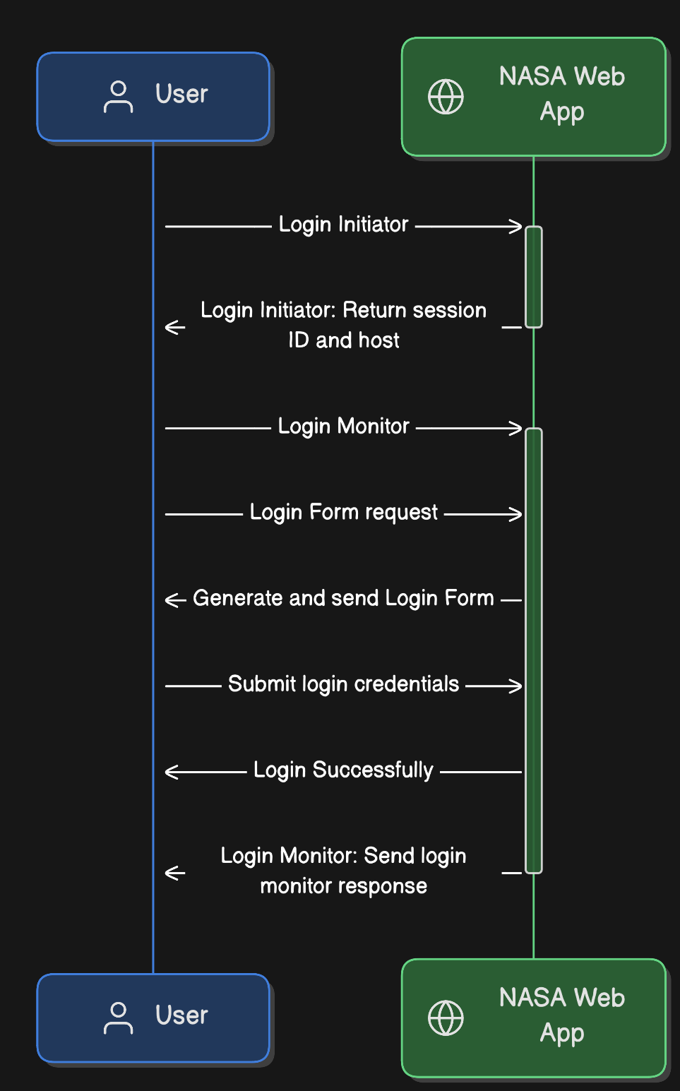 Auth Flow